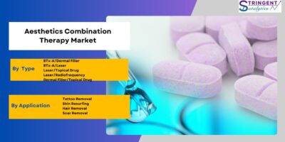 Aesthetics Combination Therapy Market