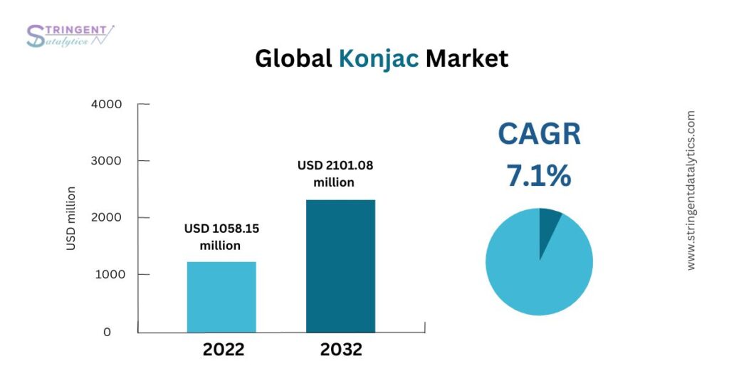 Konjac Market