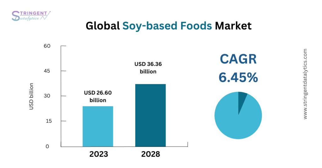 Soy-based Foods Market