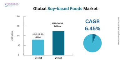 Soy-based Foods Market