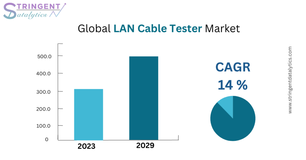 LAN Cable Tester Market