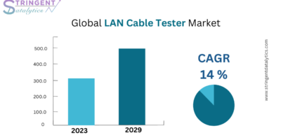 LAN Cable Tester Market