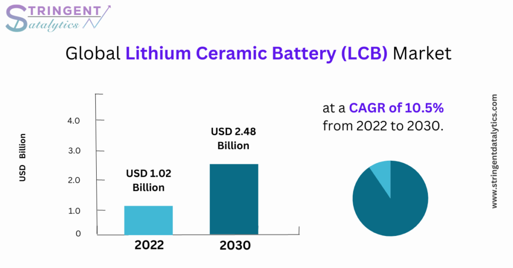 Lithium Ceramic Battery (LCB) Market