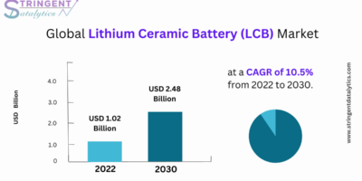 Lithium Ceramic Battery (LCB) Market