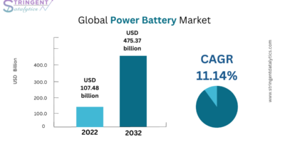 Power Battery Market