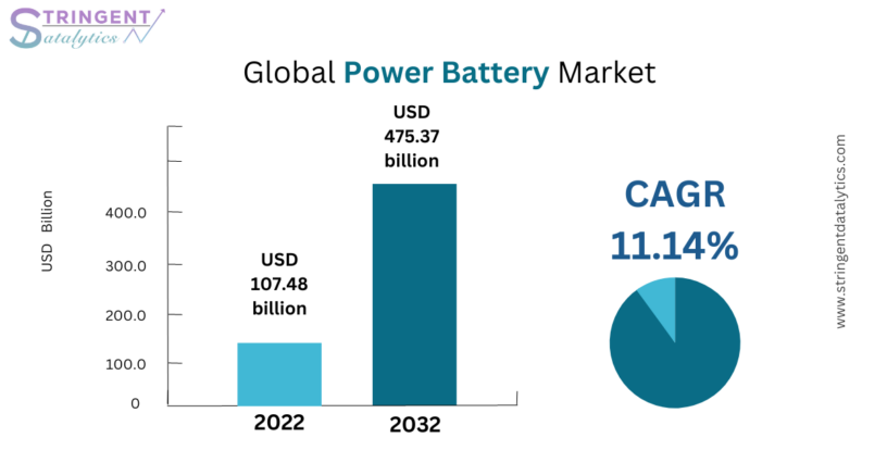 Power Battery Market