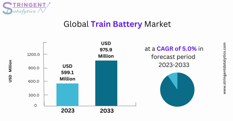 Train Battery Market